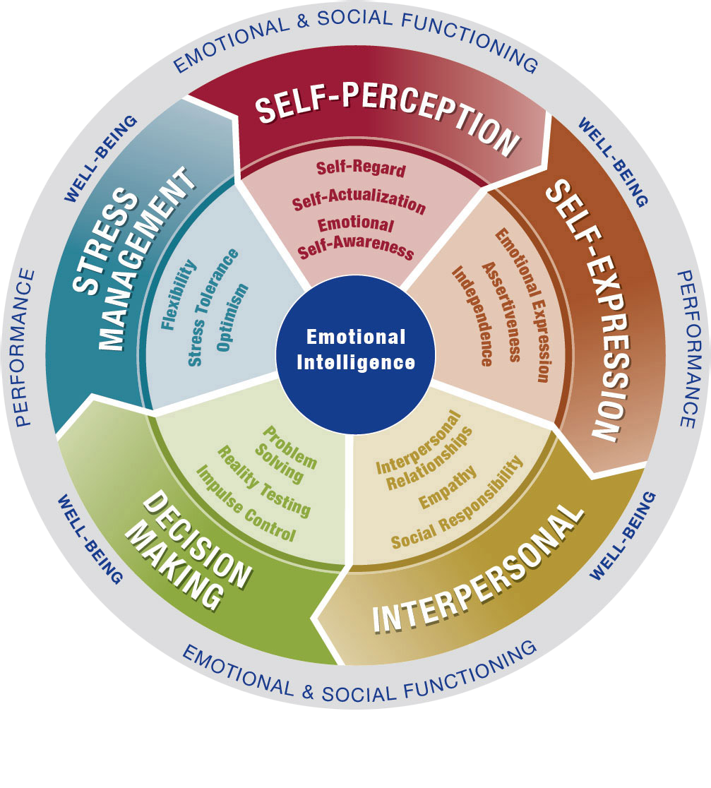 Strong emotional intelligence (EQ) isn’t just one thing.